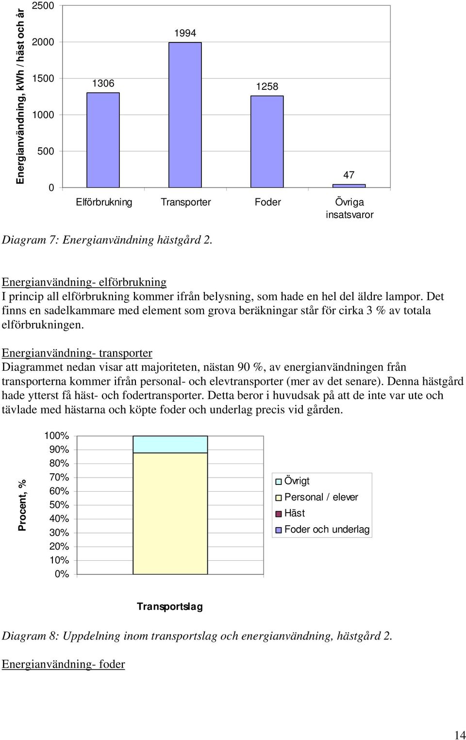 Det finns en sadelkammare med element som grova beräkningar står för cirka 3 % av totala elförbrukningen.