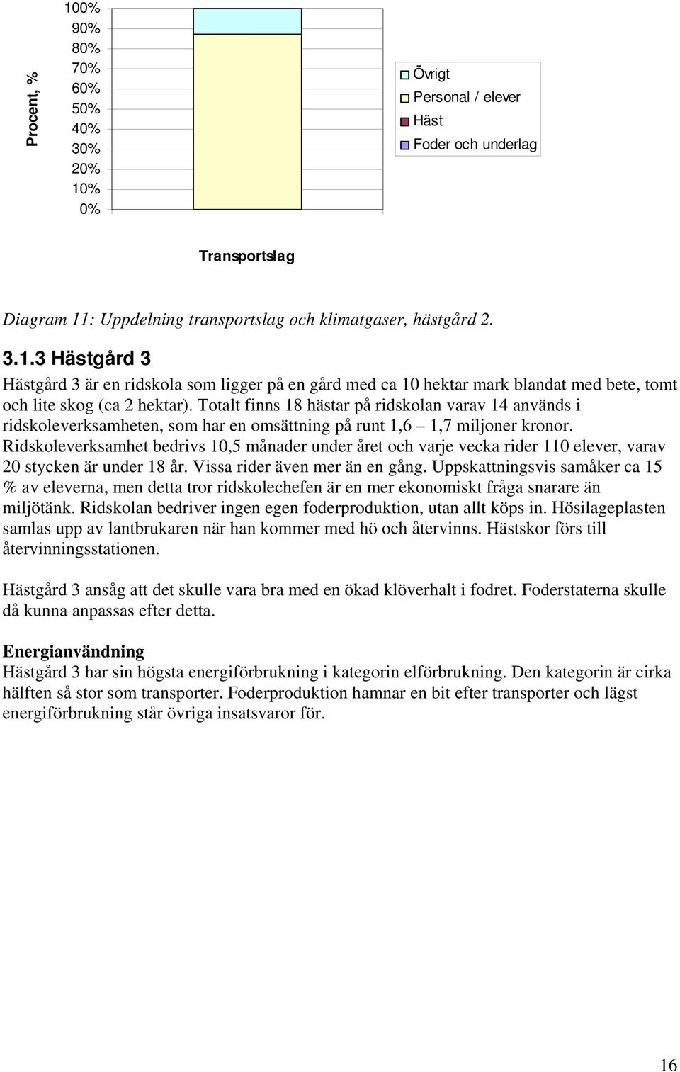 Ridskoleverksamhet bedrivs 10,5 månader under året och varje vecka rider 110 elever, varav 20 stycken är under 18 år. Vissa rider även mer än en gång.