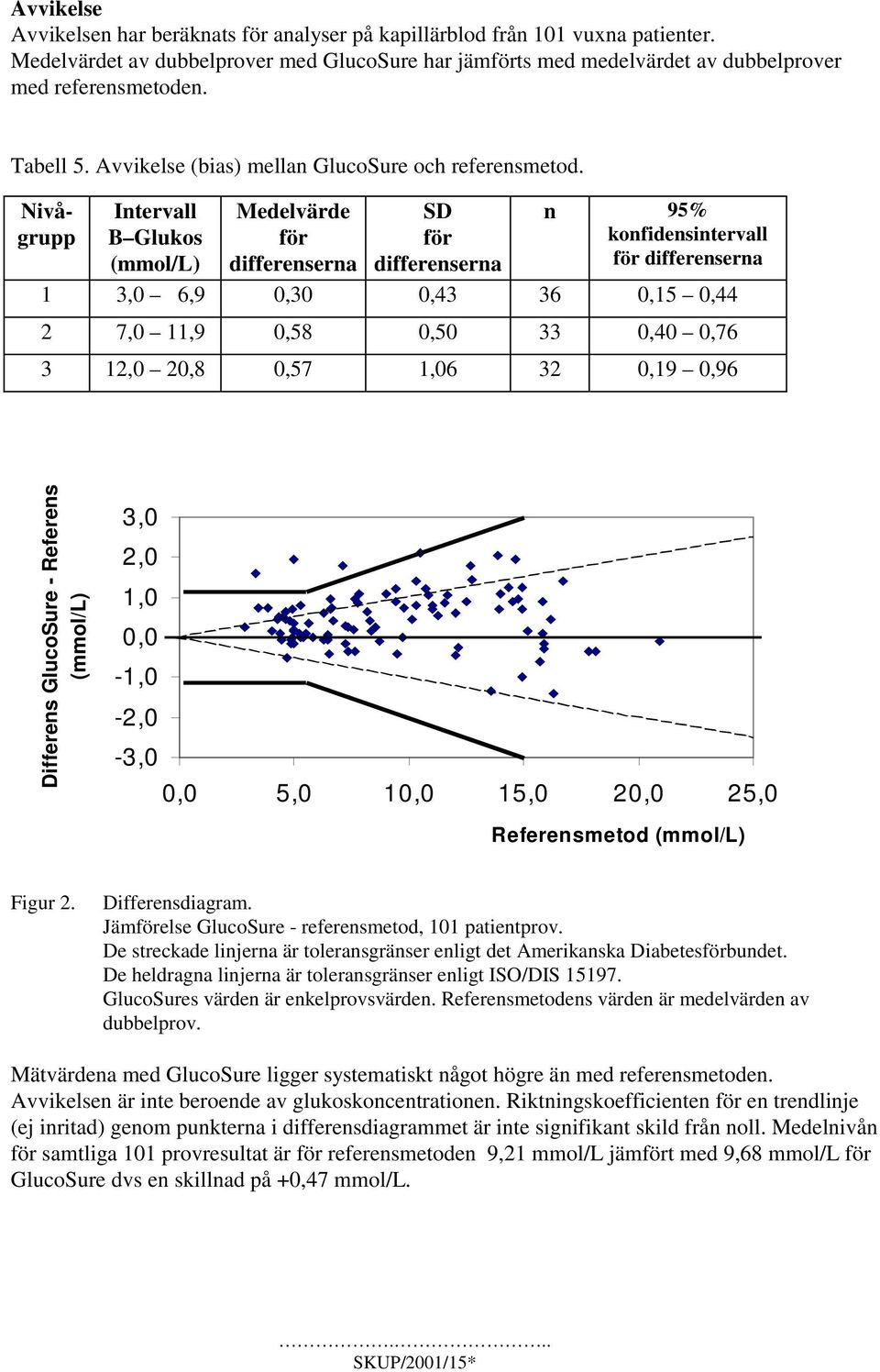 Nivågrupp Intervall B Glukos (mmol/l) Medelvärde för differenserna SD för differenserna n 95% konfidensintervall för differenserna 1 3,0 6,9 0,30 0,43 36 0,15 0,44 2 7,0 11,9 0,58 0,50 33 0,40 0,76 3