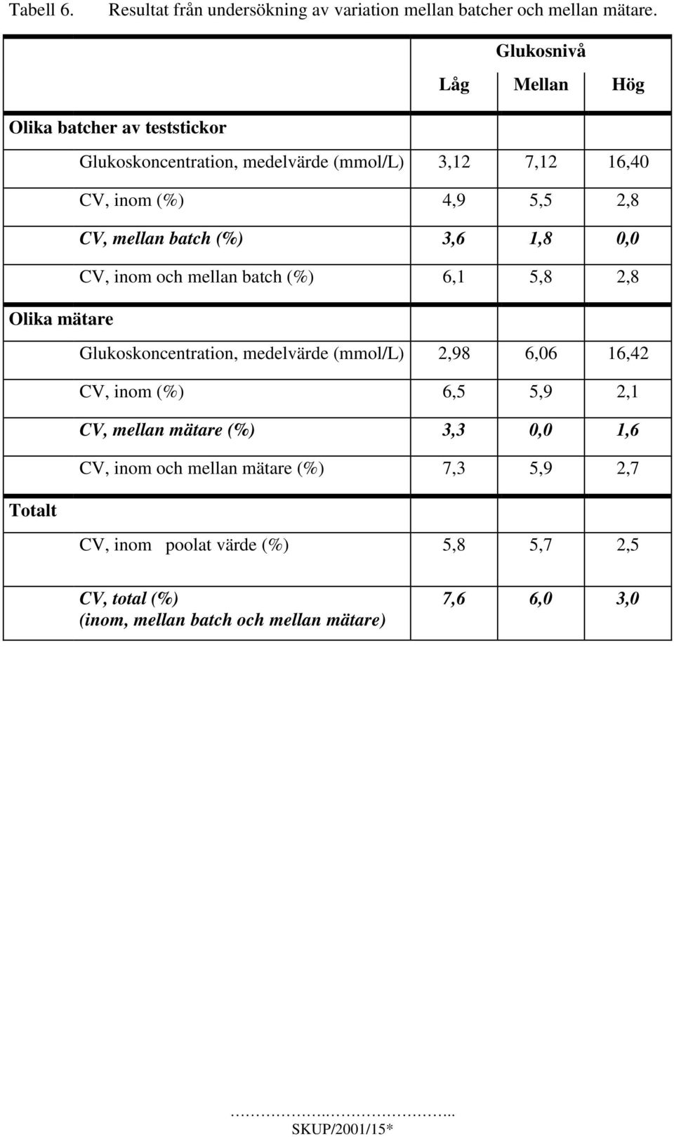 mellan batch (%) 3,6 1,8 0,0 CV, inom och mellan batch (%) 6,1 5,8 2,8 Olika mätare Glukoskoncentration, medelvärde (mmol/l) 2,98 6,06 16,42 CV,