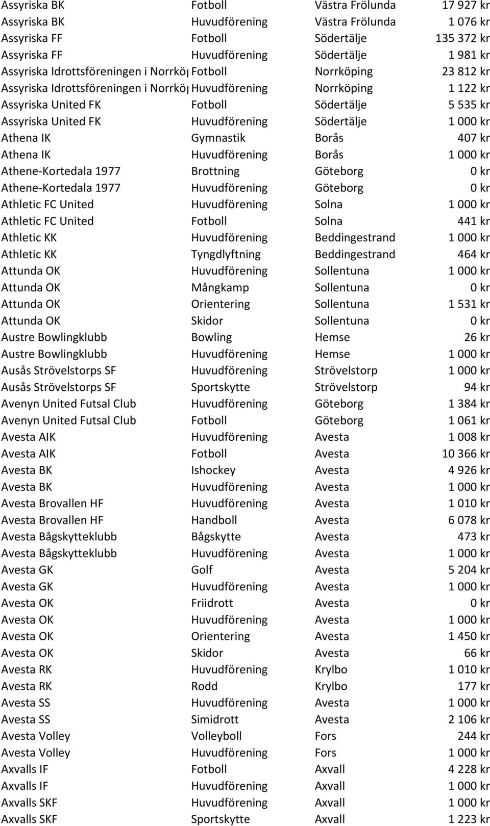 FK Huvudförening Södertälje 1 000 kr Athena IK Gymnastik Borås 407 kr Athena IK Huvudförening Borås 1 000 kr Athene-Kortedala 1977 Brottning Göteborg 0 kr Athene-Kortedala 1977 Huvudförening Göteborg