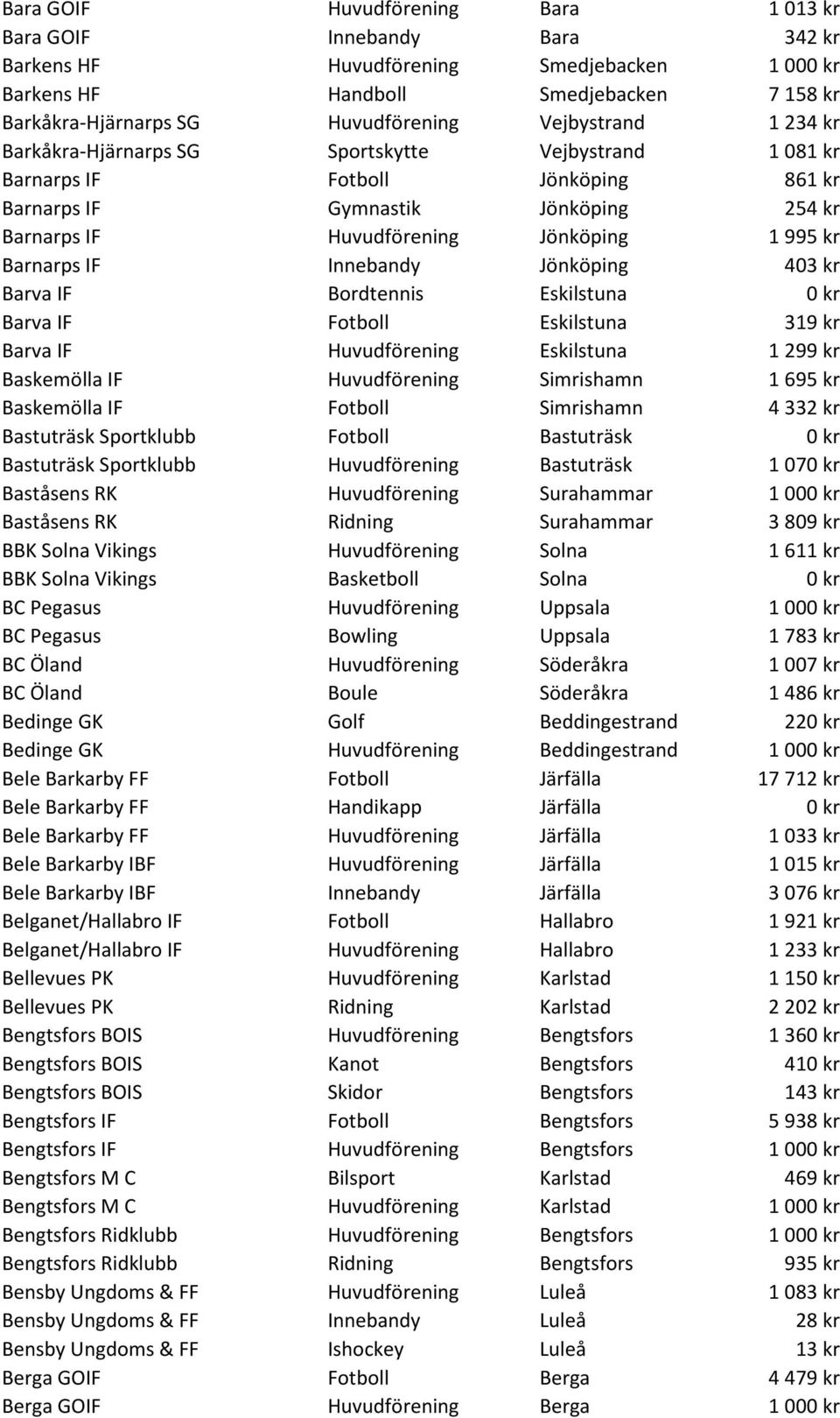 Barnarps IF Innebandy Jönköping 403 kr Barva IF Bordtennis Eskilstuna 0 kr Barva IF Fotboll Eskilstuna 319 kr Barva IF Huvudförening Eskilstuna 1 299 kr Baskemölla IF Huvudförening Simrishamn 1 695