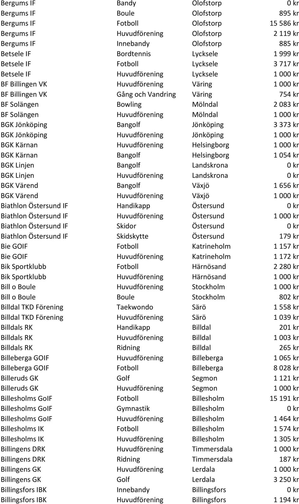 kr BF Solängen Bowling Mölndal 2 083 kr BF Solängen Huvudförening Mölndal 1 000 kr BGK Jönköping Bangolf Jönköping 3 373 kr BGK Jönköping Huvudförening Jönköping 1 000 kr BGK Kärnan Huvudförening