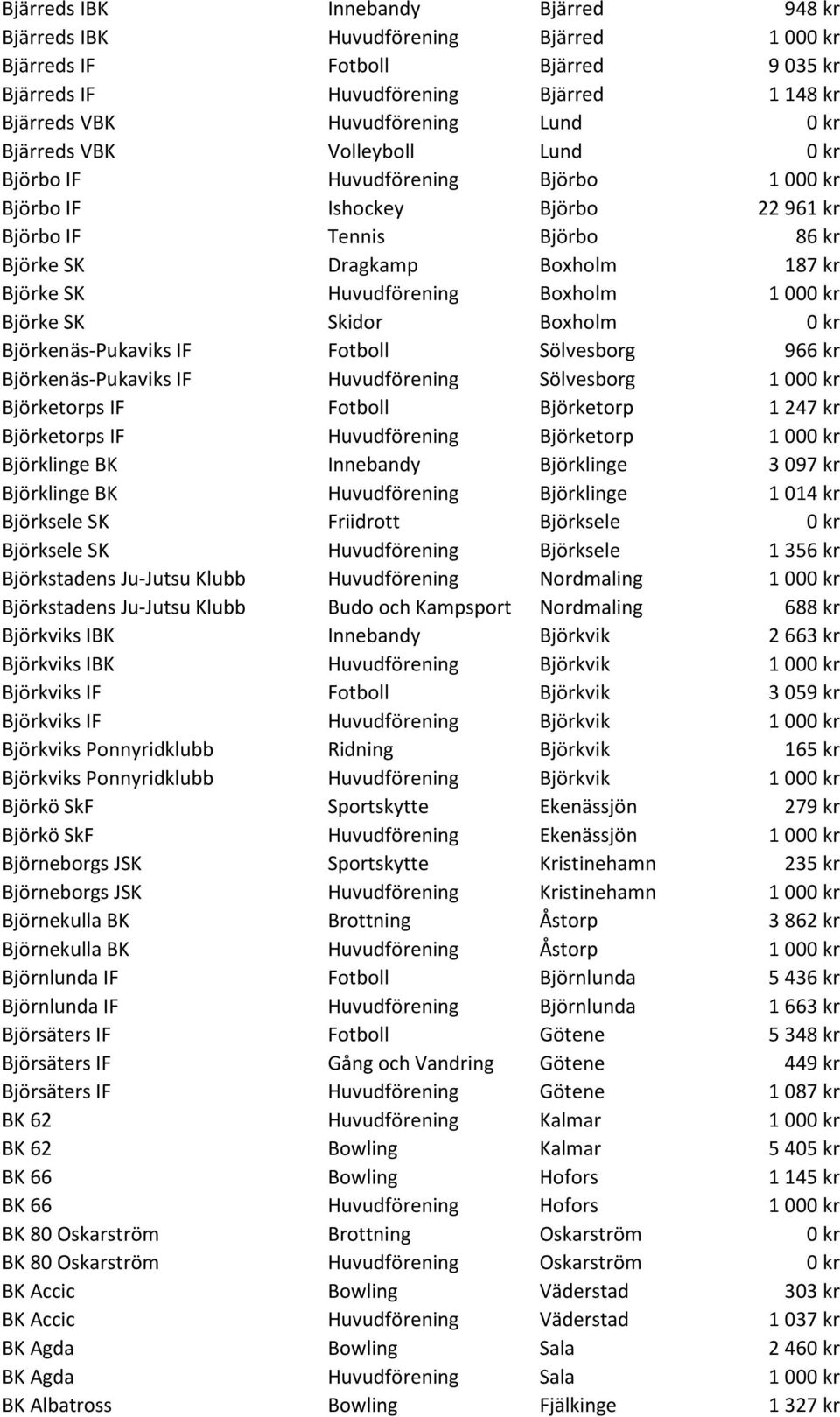 Boxholm 1 000 kr Björke SK Skidor Boxholm 0 kr Björkenäs-Pukaviks IF Fotboll Sölvesborg 966 kr Björkenäs-Pukaviks IF Huvudförening Sölvesborg 1 000 kr Björketorps IF Fotboll Björketorp 1 247 kr