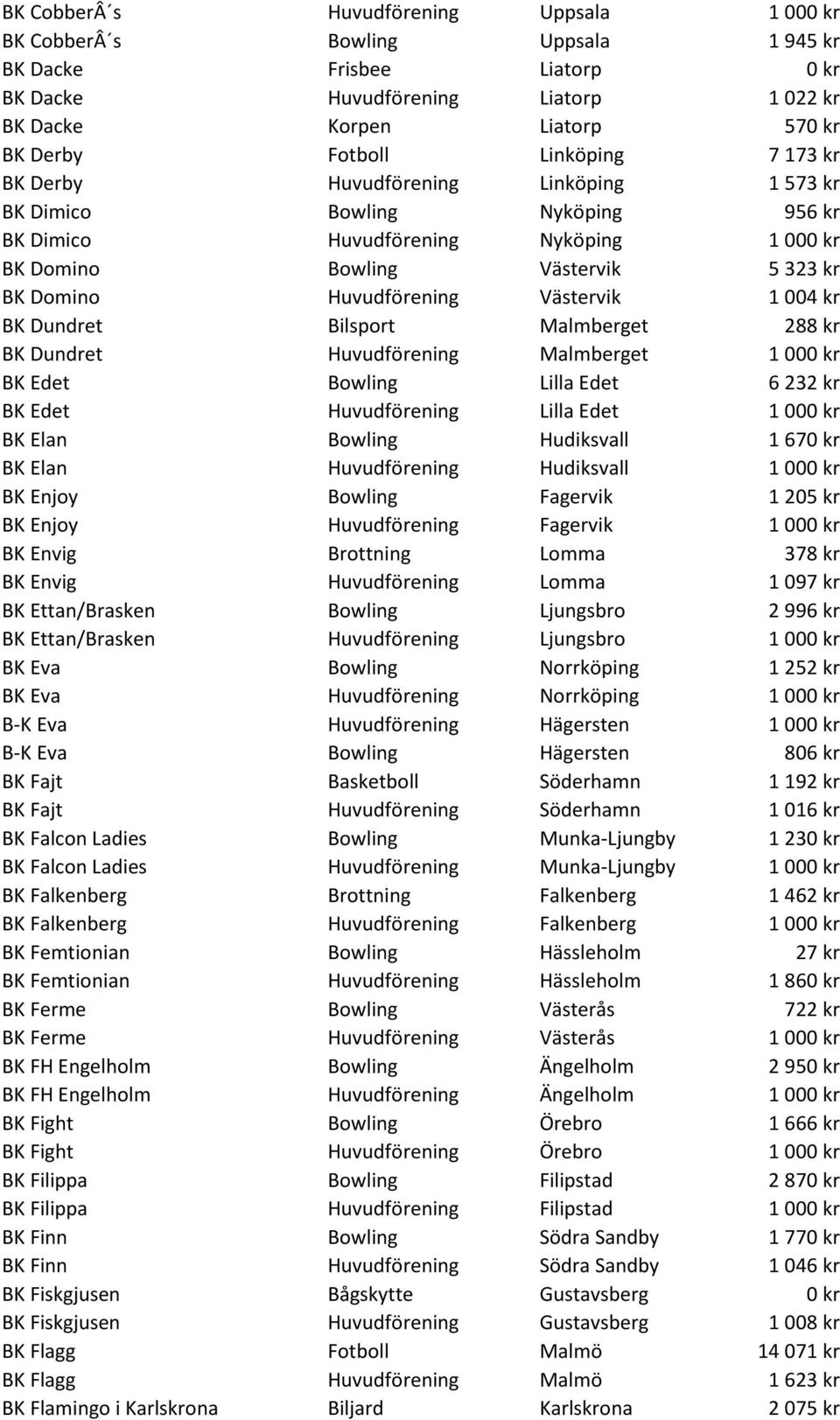 Västervik 1 004 kr BK Dundret Bilsport Malmberget 288 kr BK Dundret Huvudförening Malmberget 1 000 kr BK Edet Bowling Lilla Edet 6 232 kr BK Edet Huvudförening Lilla Edet 1 000 kr BK Elan Bowling