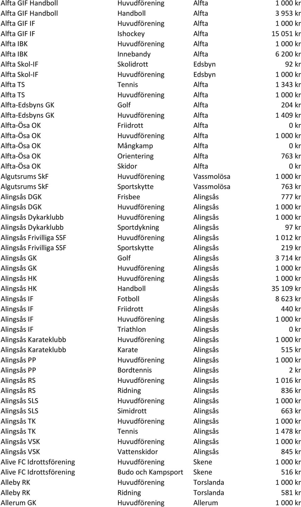 kr Alfta-Edsbyns GK Golf Alfta 204 kr Alfta-Edsbyns GK Huvudförening Alfta 1 409 kr Alfta-Ösa OK Friidrott Alfta 0 kr Alfta-Ösa OK Huvudförening Alfta 1 000 kr Alfta-Ösa OK Mångkamp Alfta 0 kr