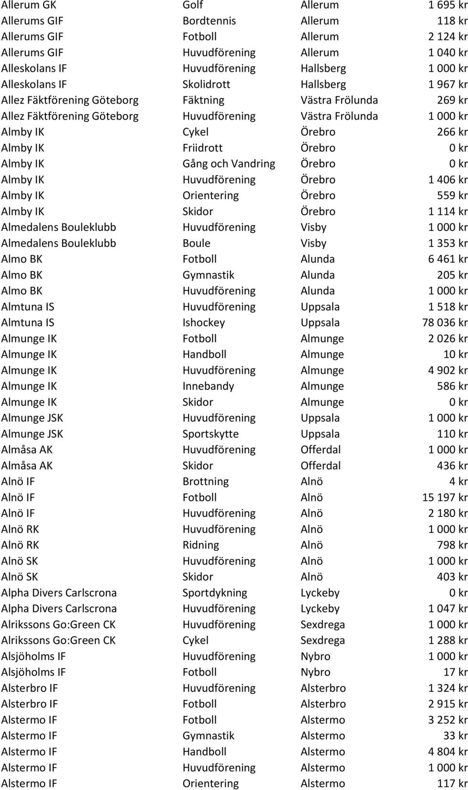 266 kr Almby IK Friidrott Örebro 0 kr Almby IK Gång och Vandring Örebro 0 kr Almby IK Huvudförening Örebro 1 406 kr Almby IK Orientering Örebro 559 kr Almby IK Skidor Örebro 1 114 kr Almedalens