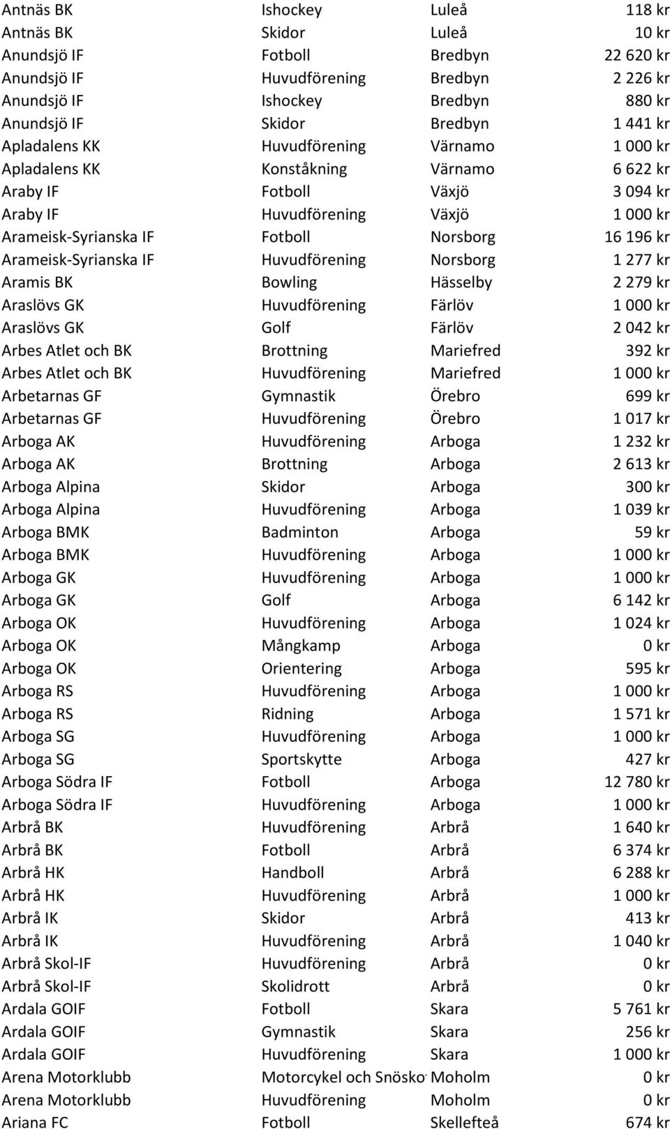 Fotboll Norsborg 16 196 kr Arameisk-Syrianska IF Huvudförening Norsborg 1 277 kr Aramis BK Bowling Hässelby 2 279 kr Araslövs GK Huvudförening Färlöv 1 000 kr Araslövs GK Golf Färlöv 2 042 kr Arbes