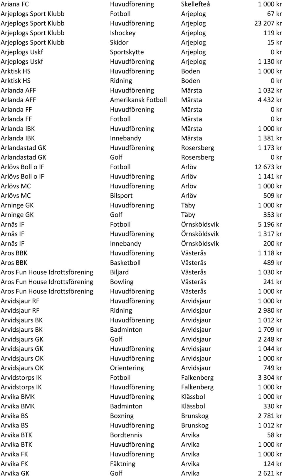 kr Arlanda AFF Huvudförening Märsta 1 032 kr Arlanda AFF Amerikansk Fotboll Märsta 4 432 kr Arlanda FF Huvudförening Märsta 0 kr Arlanda FF Fotboll Märsta 0 kr Arlanda IBK Huvudförening Märsta 1 000