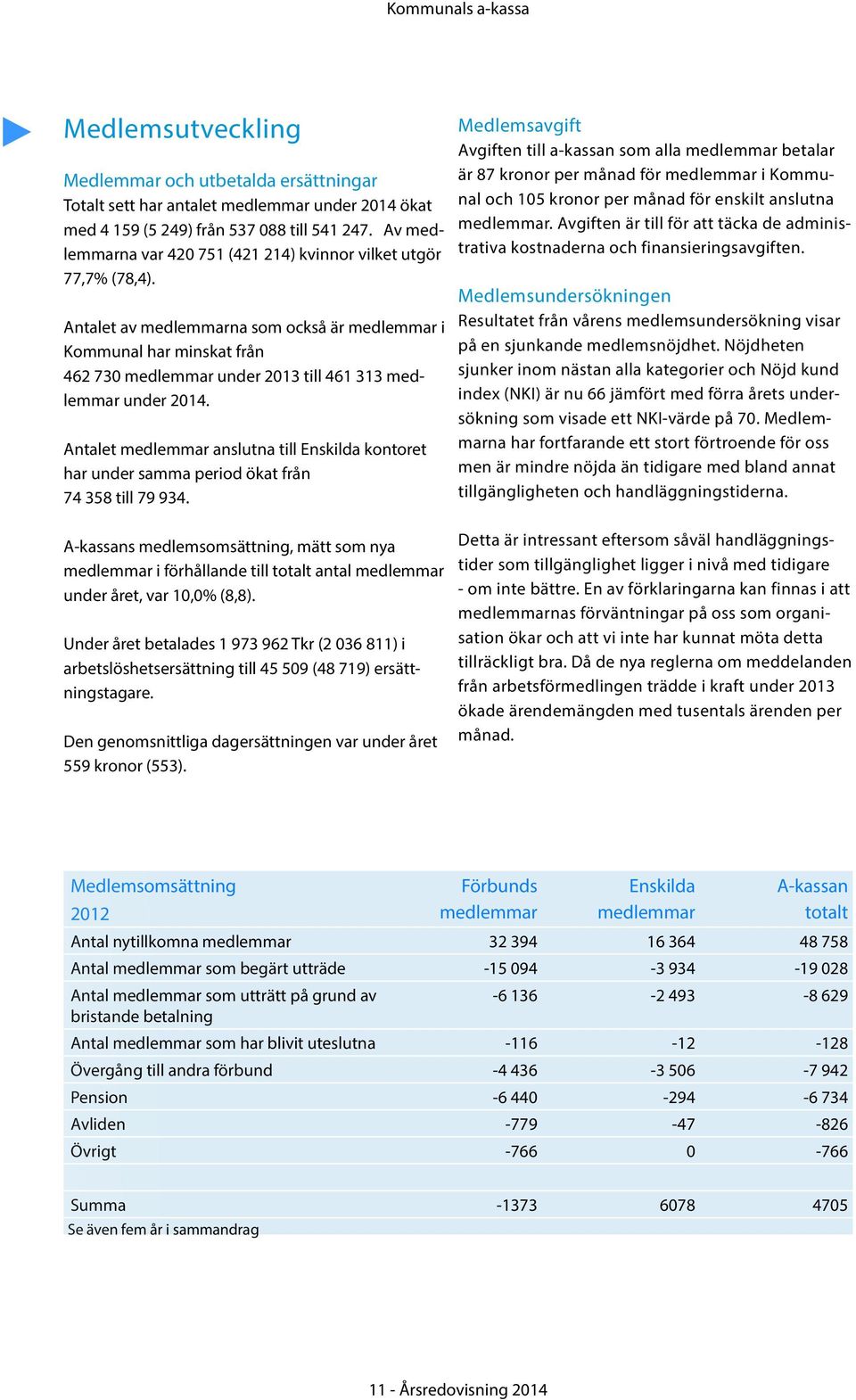 Antalet av medlemmarna som också är medlemmar i Kommunal har minskat från 462 730 medlemmar under 2013 till 461 313 medlemmar under 2014.