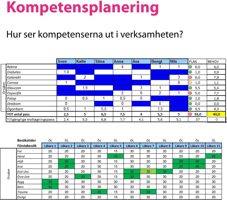10 Läkare 11 Fot 20 20 20 30 15 30 30 30 20 20 20 Hand 20 20 20 30 15 30 30 30 20 20 20 Höft 20 20 20 30 15 30 30 30 20 20 20 Knä 20 20 20 30 15 30 30 30