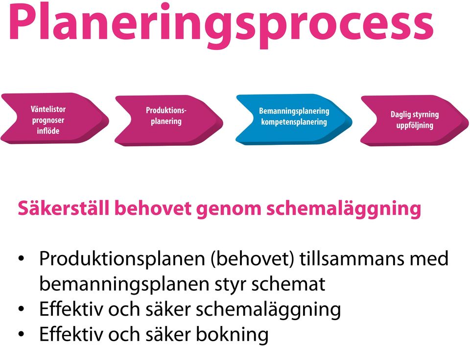 tillsammans med bemanningsplanen styr schemat