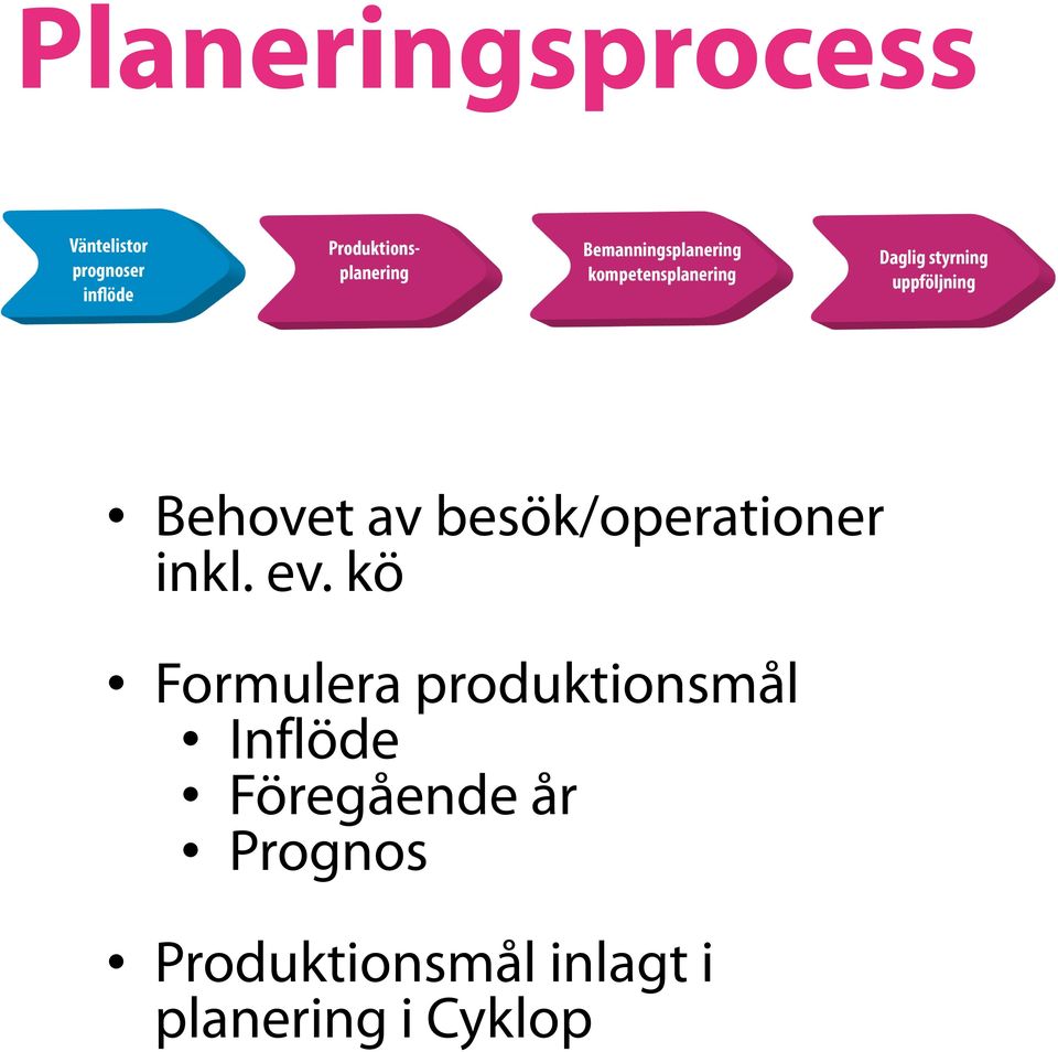 kö Formulera produktionsmål Inflöde