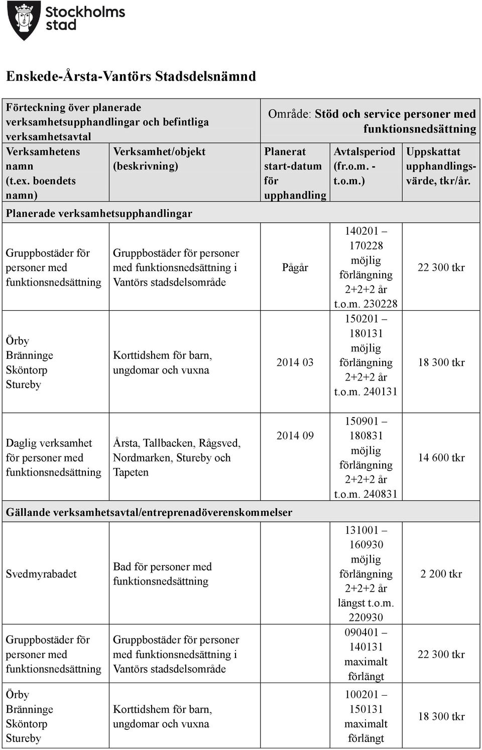 med Planerat start-datum upphandling Pågår 2014 03 (fr.o.m. - t.o.m.) 140201 170228 längning 2+2+2 år t.o.m. 230228 150201 180131 längning 2+2+2 år t.o.m. 240131 upphandlingsvärde, /år.