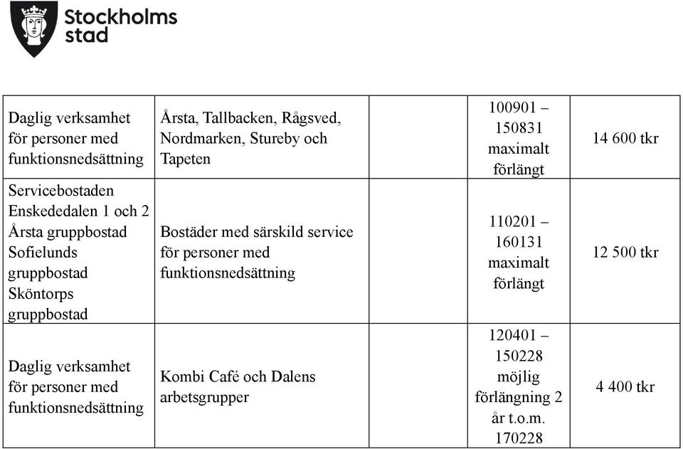 Stureby och Tapeten Bostäder med särskild service personer med Kombi Café och Dalens arbetsgrupper