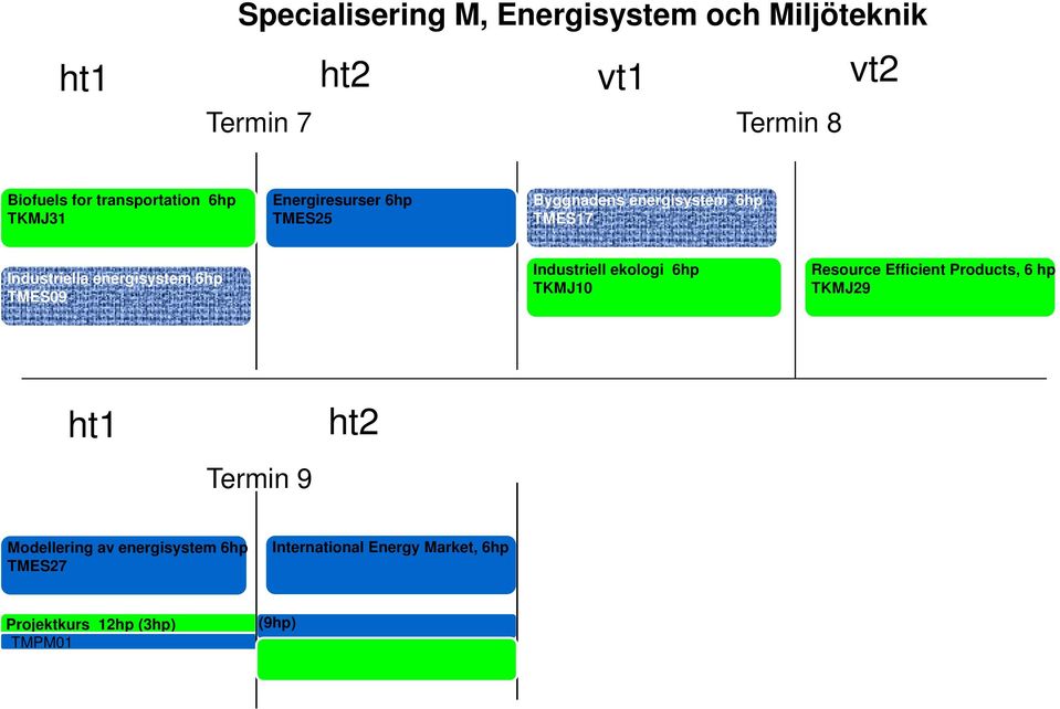energisystem 6hp TMES09 Industriell ekologi 6hp TKMJ10 Resource Efficient Products, 6 hp TKMJ29 ht1