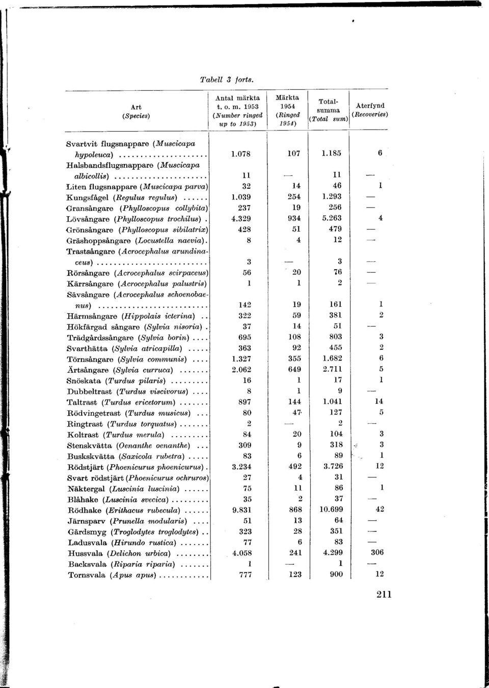 1953 (Number ringed up to 1953') Märkta 195 (Ringed 19 5' rotat Aterlynd sllmma ecouerles) Total Eum)l Svartvit flugsnapparo (Musci'capa hypoleuca) alsbandsflugsnapparo (Mtrscicapo' albicolli.