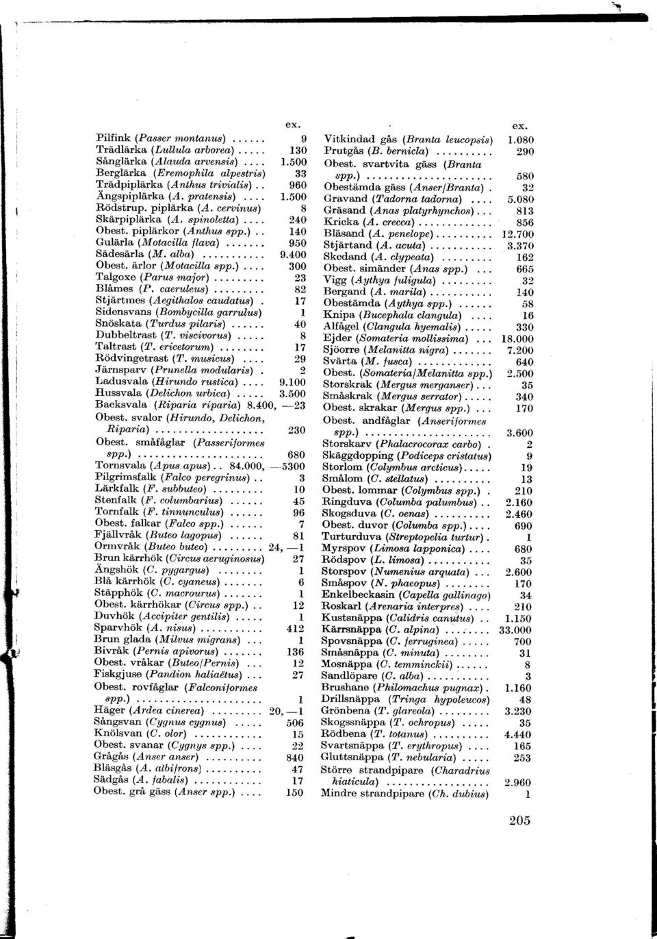 caerul,eus) Stjärtmes (Aegithalos ca,udatus) Sidensvans (Bombyci,la garrulus) Snöskata (Turd,us pilnris\... Dubbeltrast l?. uisci,aorus)... Taltrast (7. er'icetorutn)........ Rödvingetrast (T.