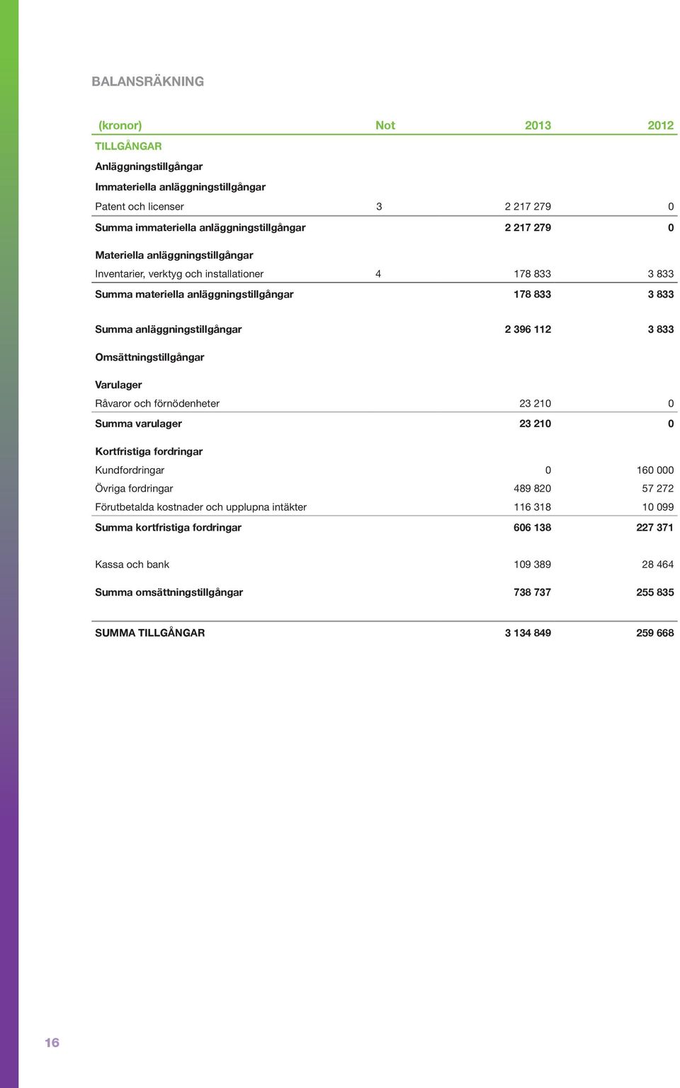 Omsättningstillgångar Varulager Råvaror och förnödenheter 23 210 0 Summa varulager 23 210 0 Kortfristiga fordringar Kundfordringar 0 160 000 Övriga fordringar 489 820 57 272 Förutbetalda