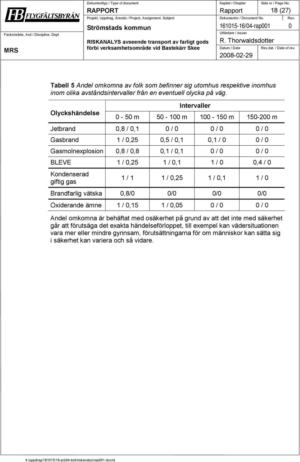 / 0,25 1 / 0,1 1 / 0 0,4 / 0 Kondenserad giftig gas 1 / 1 1 / 0,25 1 / 0,1 1 / 0 Brandfarlig vätska 0,8/0 0/0 0/0 0/0 Oxiderande ämne 1 / 0,15 1 / 0,05 0 / 0 0 / 0 Andel omkomna är behäftat med