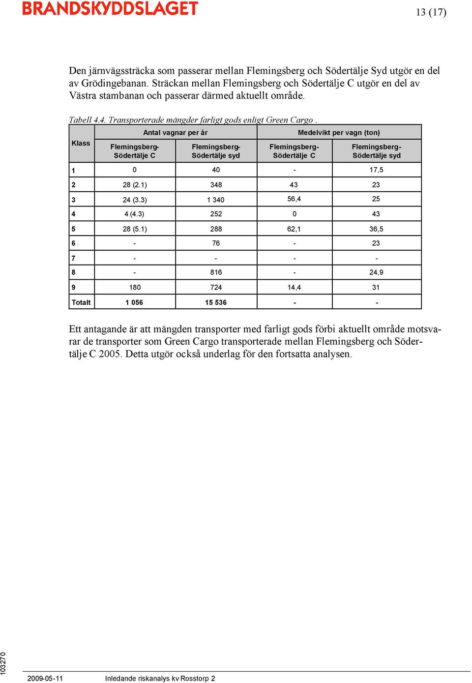 Klass Flemingsberg- Södertälje C Antal vagnar per år Flemingsberg- Södertälje syd Flemingsberg- Södertälje C Medelvikt per vagn (ton) Flemingsberg- Södertälje syd 1 0 40-17,5 2 28 (2.
