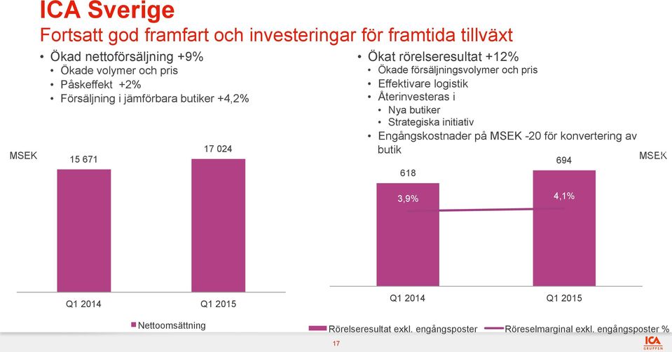 rörelseresultat +12% Ökade försäljningsvolymer och pris Effektivare logistik Återinvesteras i Nya butiker Strategiska initiativ Engångskostnader på MSEK -20 för