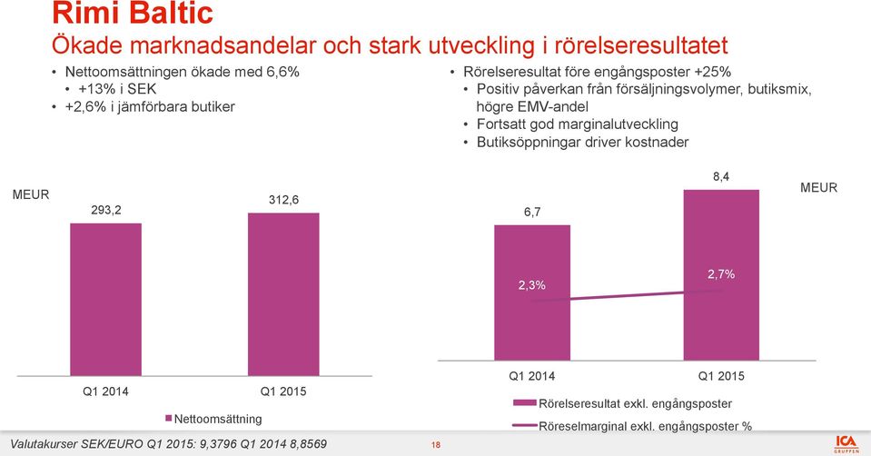 312,6 293,2 Q1 2014 Q1 2015 Nettoomsättning Valutakurser SEK/EURO Q1 2015: 9,3796 Q1 2014 8,8569 9,0 350,08,0 300,07,0 6,0 250,0 5,0 200,0 4,0 150,03,0 100,02,0 1,0