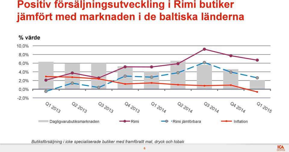 Dagligvarubutiksmarknaden Rimi Rimi jämförbara Inflation