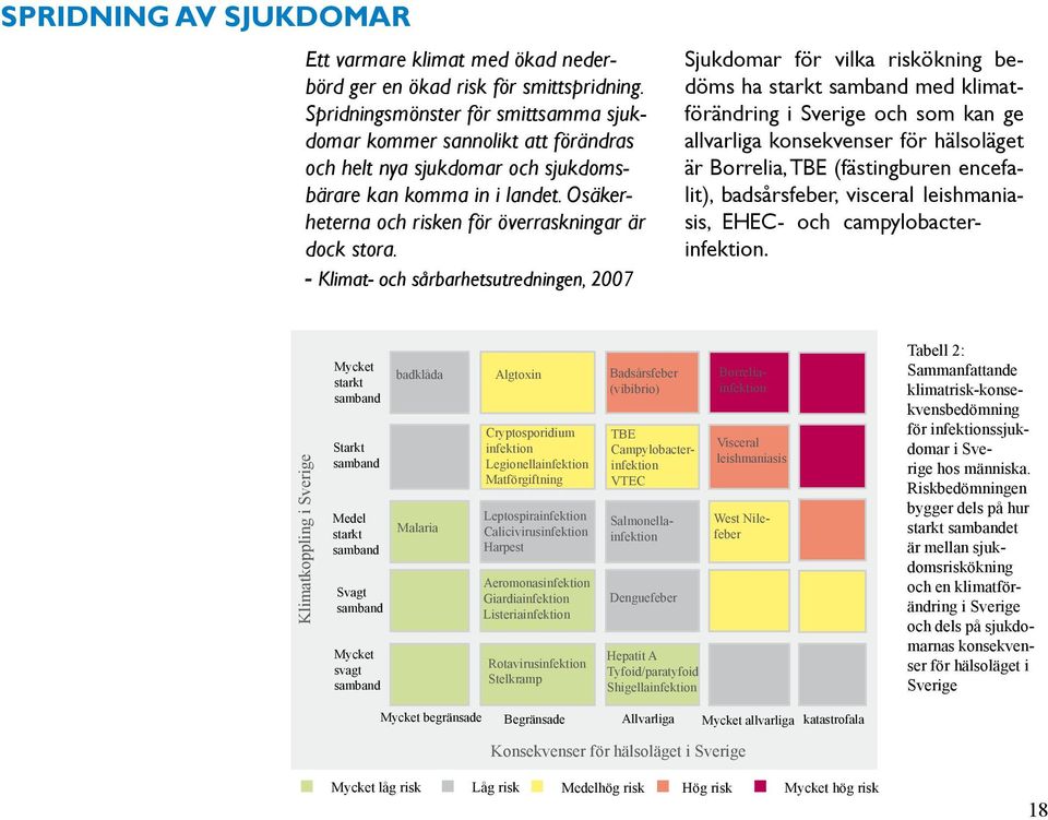 - Klimat- och sårbarhetsutredningen, 2007 Sjukdomar för vilka riskökning bedöms ha starkt samband med klimatförändring i Sverige och som kan ge allvarliga konsekvenser för hälsoläget är Borrelia, TBE