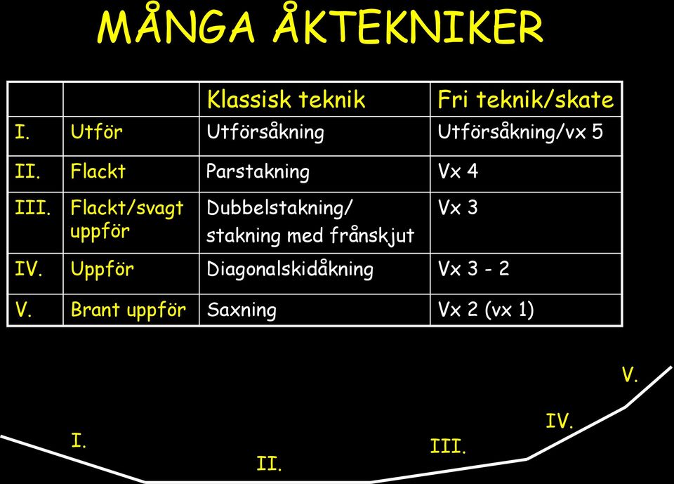 Flackt/svagt uppför Dubbelstakning/ stakning med frånskjut Vx 3 IV.