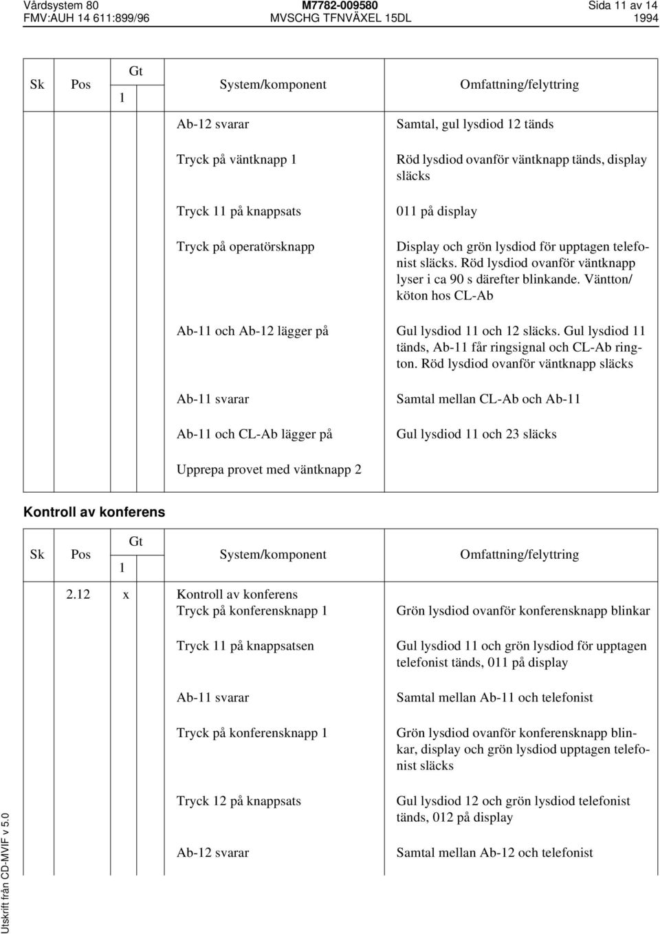 Väntton/ köton hos CL-Ab Ab- och Ab-2 lägger på Gul lysdiod och 2 släcks. Gul lysdiod tänds, Ab- får ringsignal och CL-Ab rington.