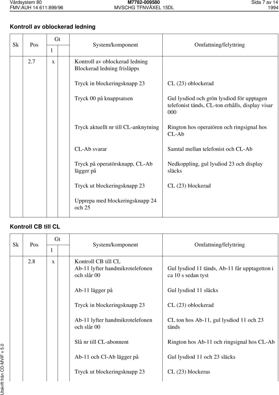 blockeringsknapp 23 CL (23) oblockerad Gul lysdiod och grön lysdiod för upptagen telefonist tänds, CL-ton erhålls, display visar 000 Rington hos operatören och ringsignal hos CL-Ab Samtal mellan