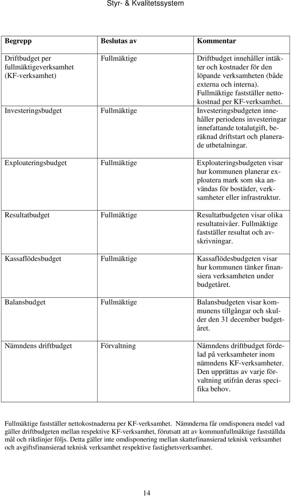 Investeringsbudget Fullmäktige Investeringsbudgeten innehåller periodens investeringar innefattande totalutgift, beräknad driftstart och planerade utbetalningar.