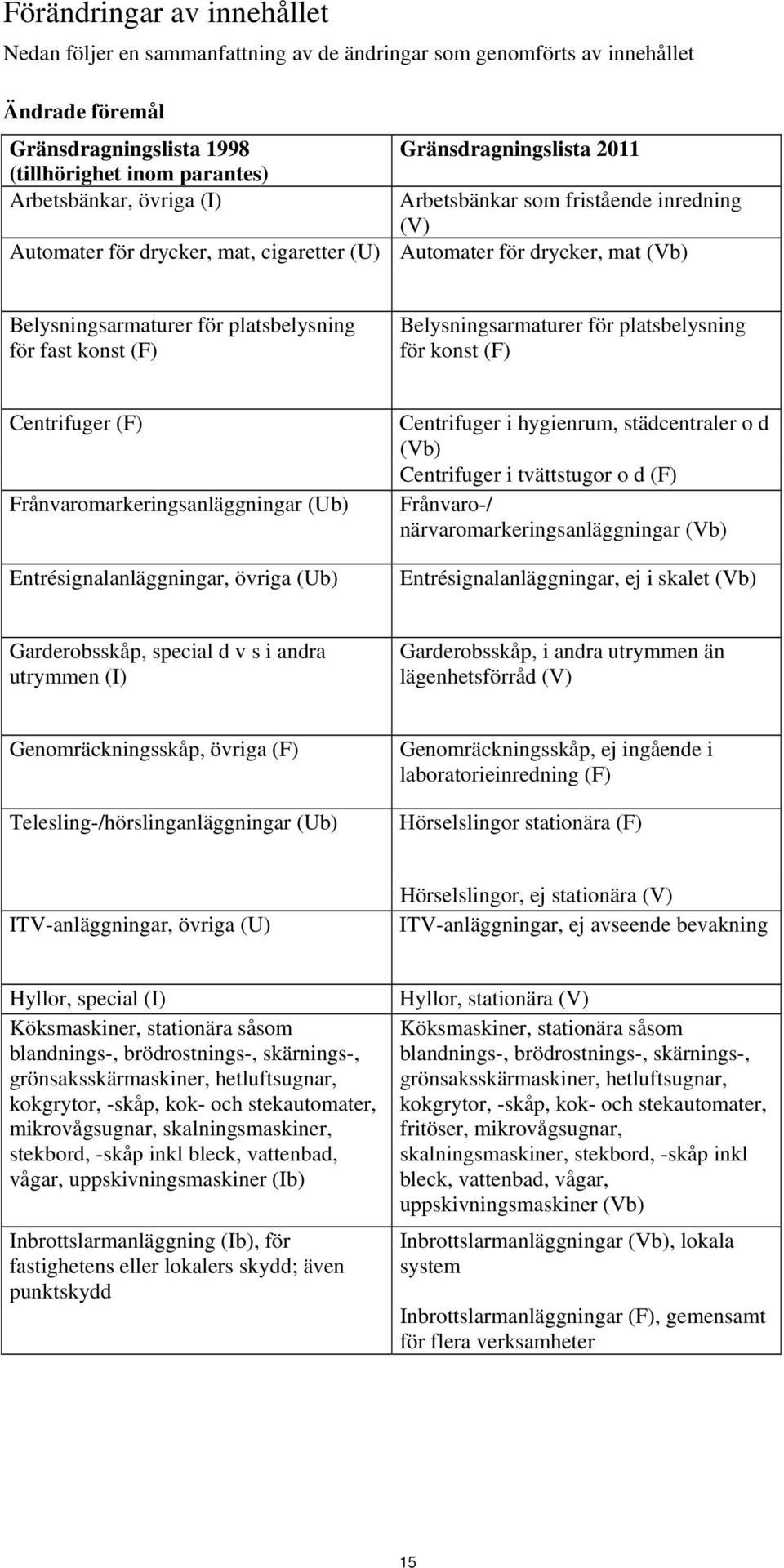 Belysningsarmaturer för platsbelysning för konst (F) Centrifuger (F) Frånvaromarkeringsanläggningar (Ub) Entrésignalanläggningar, övriga (Ub) Centrifuger i hygienrum, städcentraler o d (Vb)