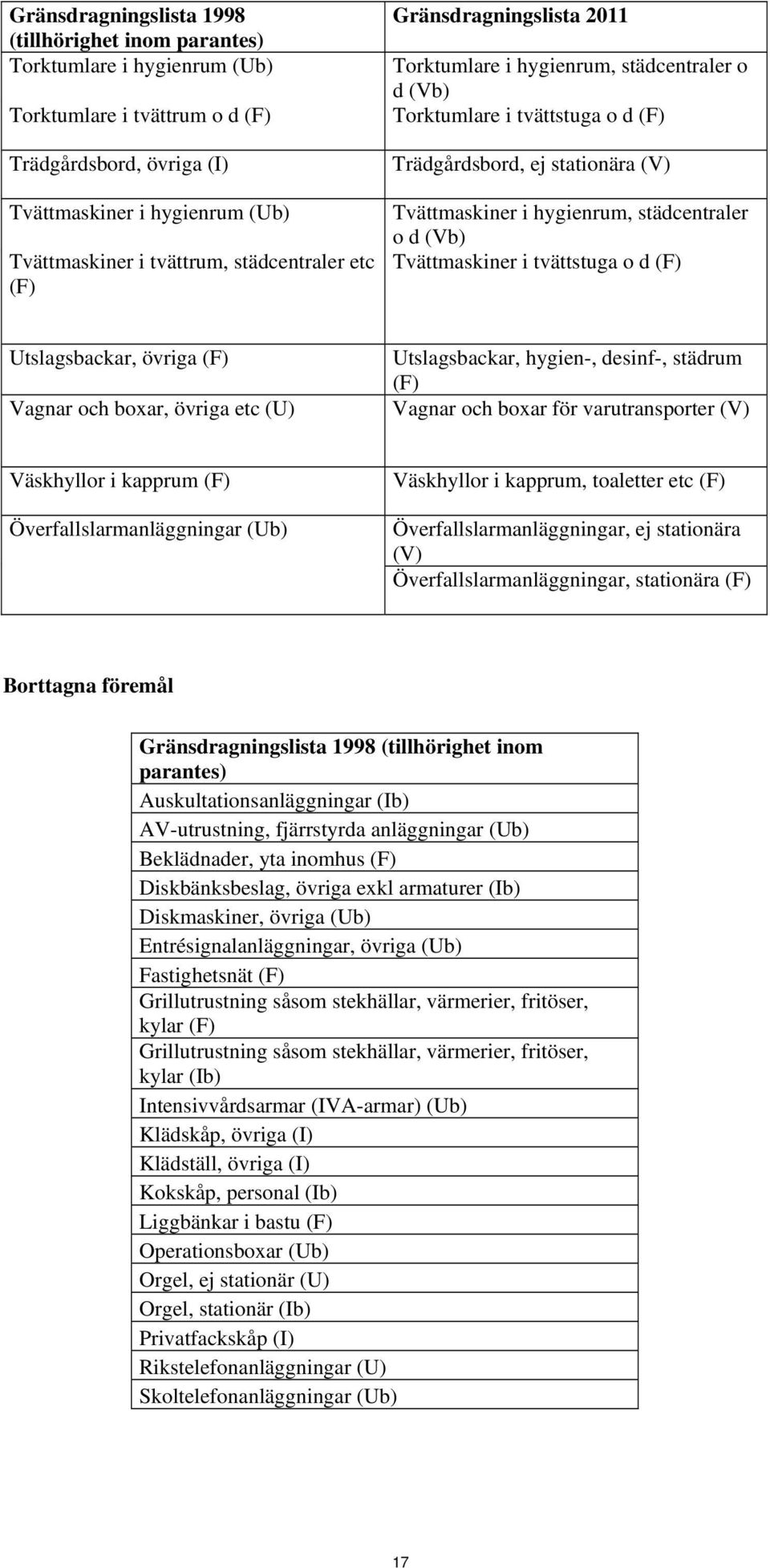 städcentraler o d (Vb) Tvättmaskiner i tvättstuga o d (F) Utslagsbackar, övriga (F) Vagnar och boxar, övriga etc (U) Utslagsbackar, hygien-, desinf-, städrum (F) Vagnar och boxar för varutransporter