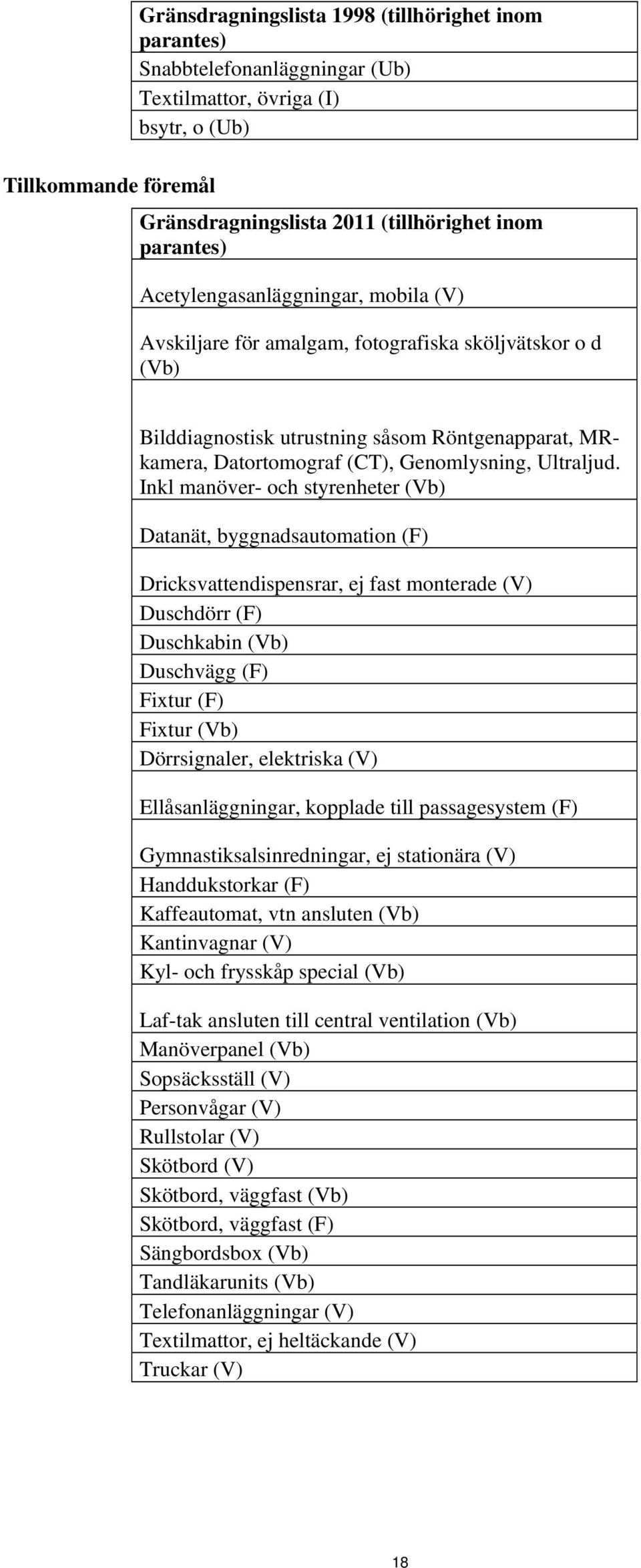 Inkl manöver- och styrenheter (Vb) Datanät, byggnadsautomation (F) Dricksvattendispensrar, ej fast monterade (V) Duschdörr (F) Duschkabin (Vb) Duschvägg (F) Fixtur (F) Fixtur (Vb) Dörrsignaler,