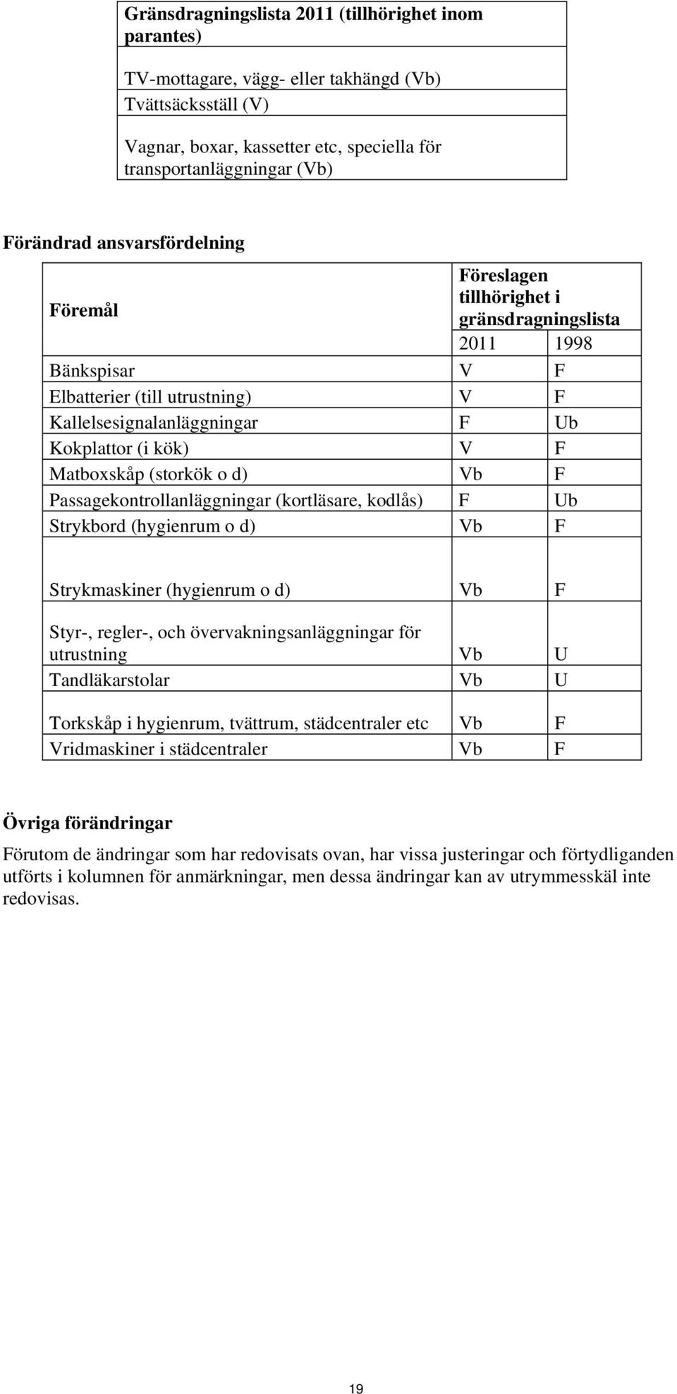 (storkök o d) Vb F Passagekontrollanläggningar (kortläsare, kodlås) F Ub Strykbord (hygienrum o d) Vb F Strykmaskiner (hygienrum o d) Vb F Styr-, regler-, och övervakningsanläggningar för utrustning