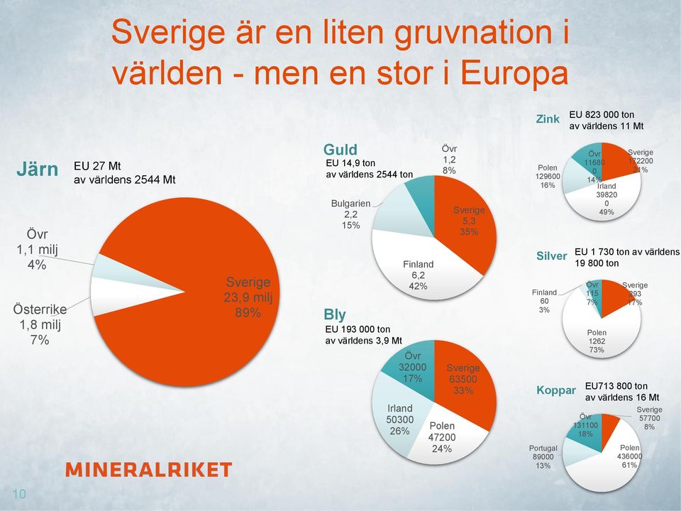 26% Övr 1,2 8% Polen 47200 24% Sverige 5,3 35% Sverige 63500 33% Polen 129600 16% Silver Finland 60 3% Koppar Portugal 89000 13% Övr 11680 0 14% Irland 39820 0 49% Övr