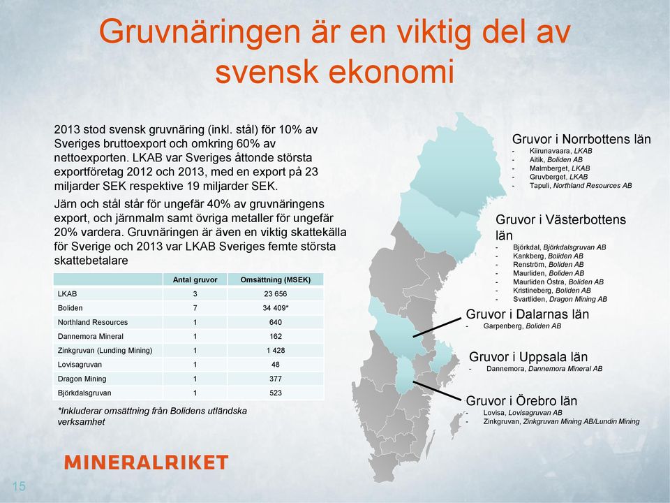 Järn och stål står för ungefär 40% av gruvnäringens export, och järnmalm samt övriga metaller för ungefär 20% vardera.