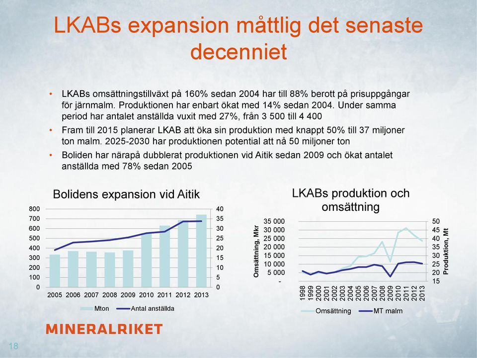 Under samma period har antalet anställda vuxit med 27%, från 3 500 till 4 400 Fram till 2015 planerar LKAB att öka sin produktion med knappt 50% till 37 miljoner ton malm.