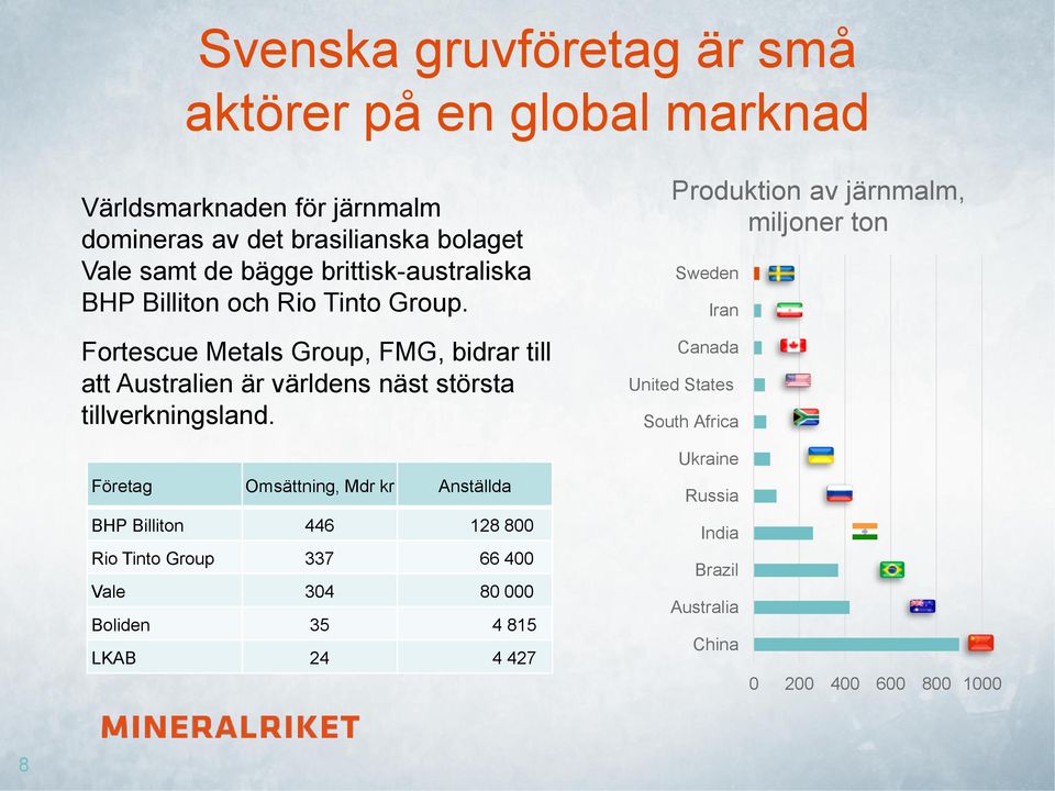 Fortescue Metals Group, FMG, bidrar till att Australien är världens näst största tillverkningsland.