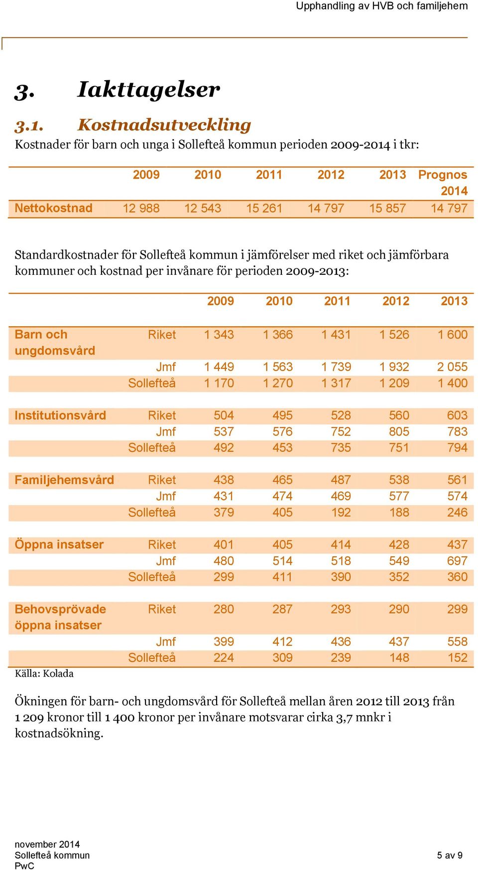 Standardkostnader för Sollefteå kommun i jämförelser med riket och jämförbara kommuner och kostnad per invånare för perioden 2009-2013: 2009 2010 2011 2012 2013 Barn och ungdomsvård Riket 1 343 1 366