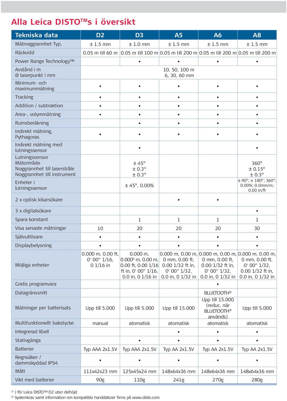 05 m till 200 m Power Range Technology Avstånd i m Ø laserpunkt i mm Minimum- och maximummätning 10, 50, 100 m 6, 30, 60 mm Tracking Addition / subtraktion Area-, volymmätning Rumsberäkning Indirekt