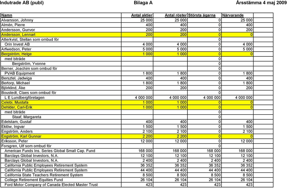 ombud för 0 PVAB Equipment 1 800 1 800 0 1 800 Bersztel, Jadwiga 400 400 0 400 Bertorp, Michael 1 800 1 800 0 1 800 Björklind, Åke 200 200 0 200 Boustedt, Claes som ombud för 0 L E Lundbergföretagen