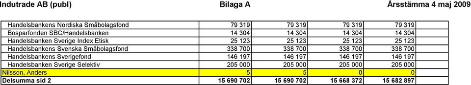 700 338 700 338 700 338 700 Handelsbankens Sverigefond 146 197 146 197 146 197 146 197 Handelsbanken Sverige