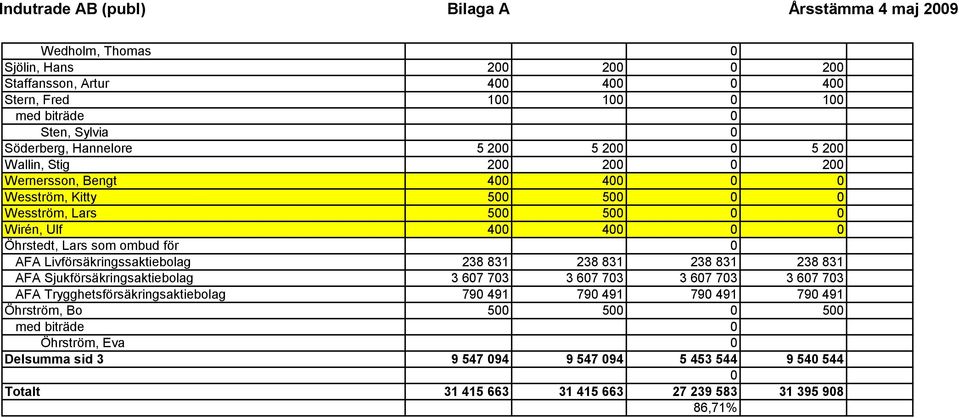 Livförsäkringssaktiebolag 238 831 238 831 238 831 238 831 AFA Sjukförsäkringsaktiebolag 3 607 703 3 607 703 3 607 703 3 607 703 AFA Trygghetsförsäkringsaktiebolag 790 491 790