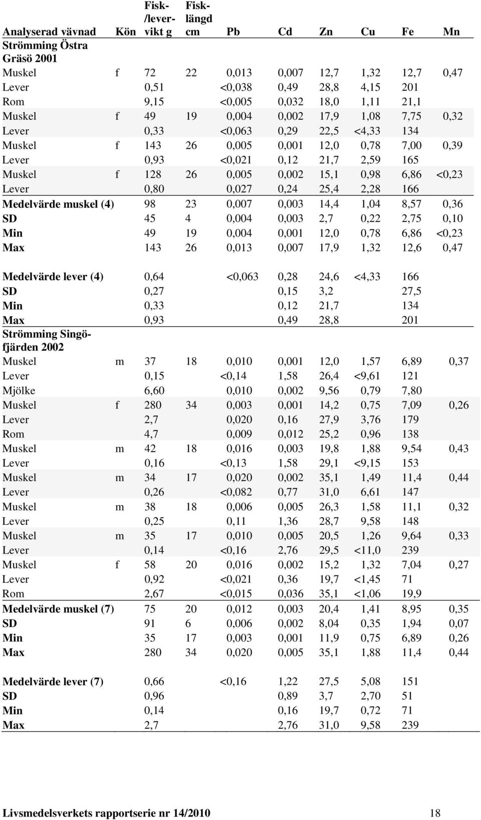 128 26 0,005 0,002 15,1 0,98 6,86 <0,23 Lever 0,80 0,027 0,24 25,4 2,28 166 Medelvärde muskel (4) 98 23 0,007 0,003 14,4 1,04 8,57 0,36 SD 45 4 0,004 0,003 2,7 0,22 2,75 0,10 Min 49 19 0,004 0,001