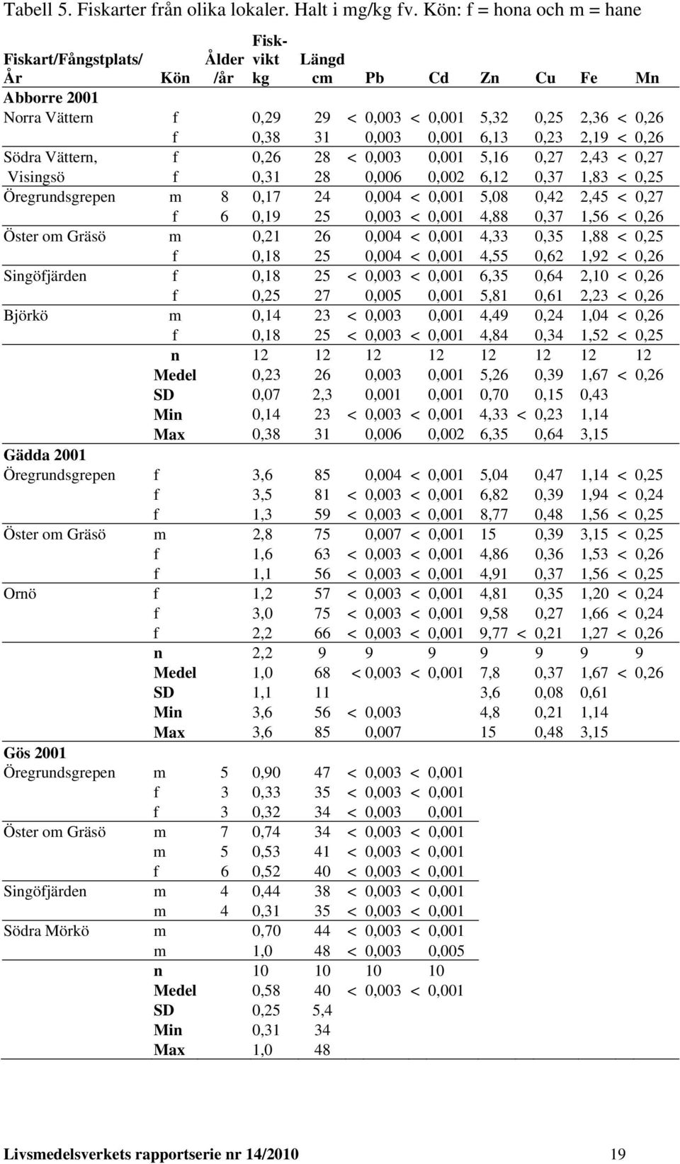 0,23 2,19 < 0,26 Södra Vättern, f 0,26 28 < 0,003 0,001 5,16 0,27 2,43 < 0,27 Visingsö f 0,31 28 0,006 0,002 6,12 0,37 1,83 < 0,25 Öregrundsgrepen m 8 0,17 24 0,004 < 0,001 5,08 0,42 2,45 < 0,27 f 6