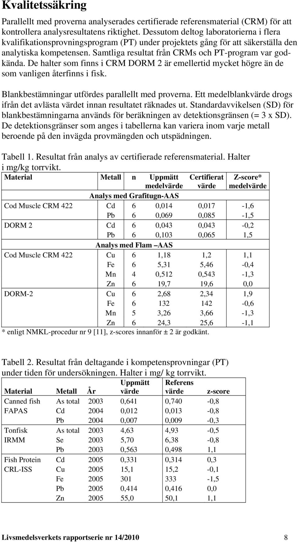 Samtliga resultat från CRMs och PT-program var godkända. De halter som finns i CRM DORM 2 är emellertid mycket högre än de som vanligen återfinns i fisk.