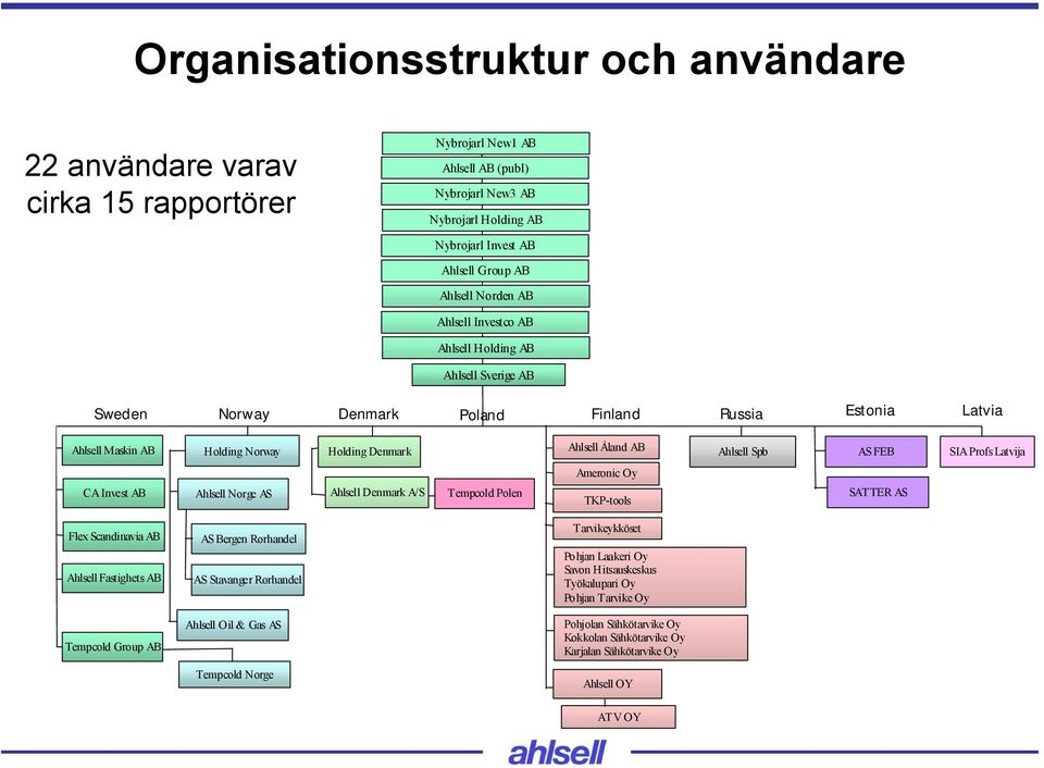 Ahlsell Spb AS FEB SIA Profs Latvija Ameronic Oy CA Invest AB Ahlsell Norge AS Ahlsell Denmark A/S Tempcold Polen TKP-tools SATTER AS Flex Scandinavia AB Ahlsell Fastighets AB AS Bergen Rørhandel AS